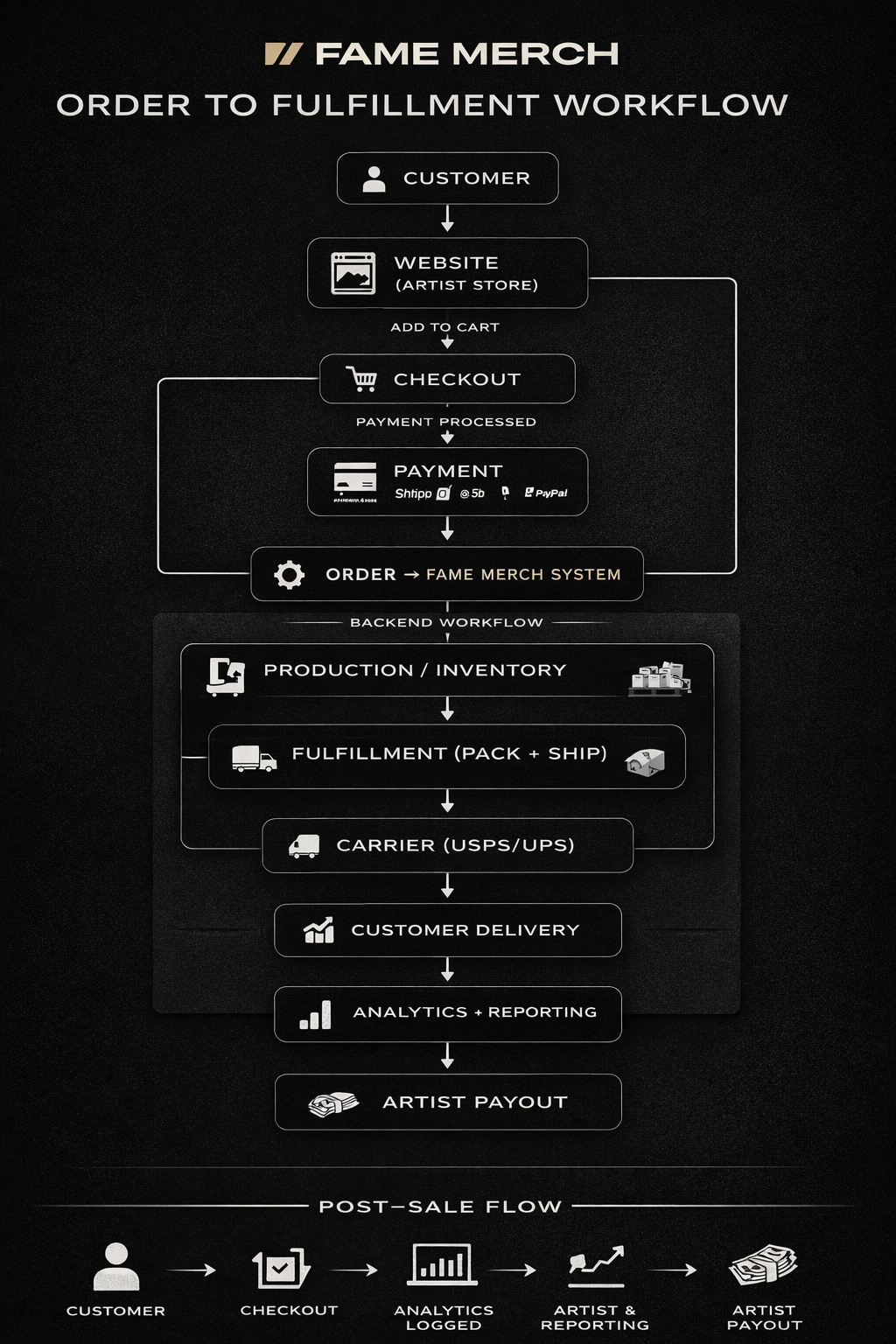 Monetization & logistics